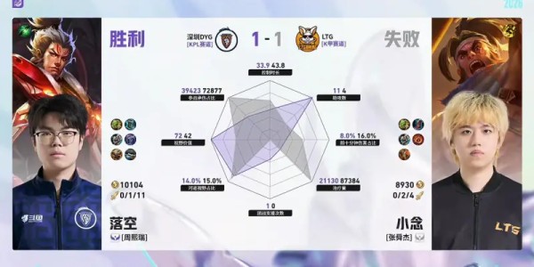 博万体育登录入口-DYG/LTG第2局数据对比：钎城戈娅全包围小森孙权