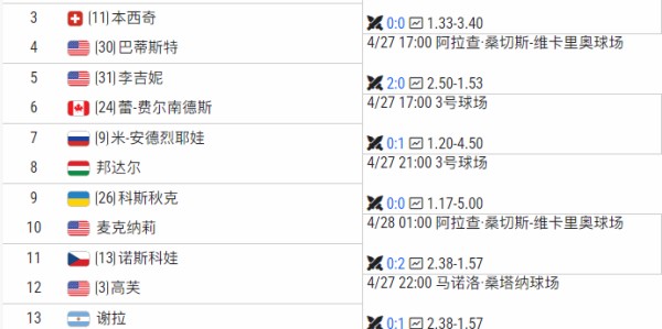 博万体育官方入口-WTA马德里站16强出炉！中国金花单打全出局 郑钦文下一站赛程敲定