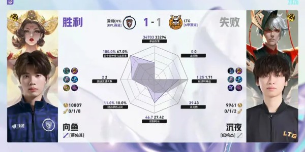 博万体育登录入口-DYG/LTG第2局数据对比：钎城戈娅全包围小森孙权